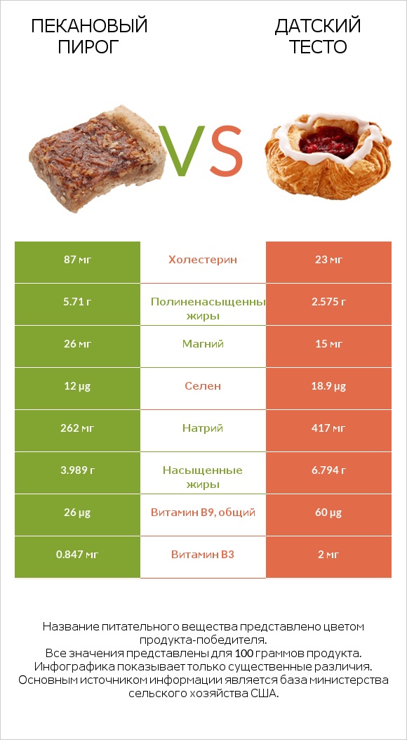 Пекановый пирог vs Датский тесто infographic