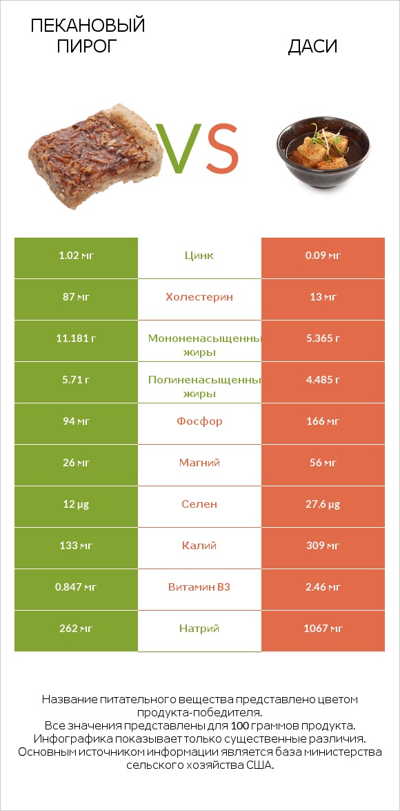 Пекановый пирог vs Даси infographic