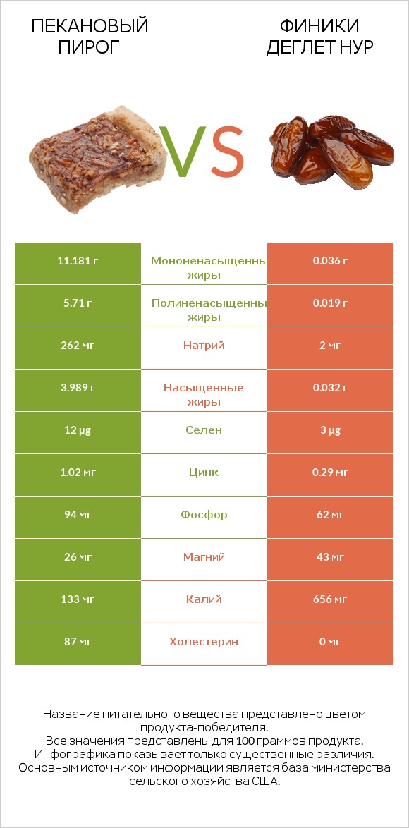 Пекановый пирог vs Финики деглет нур infographic
