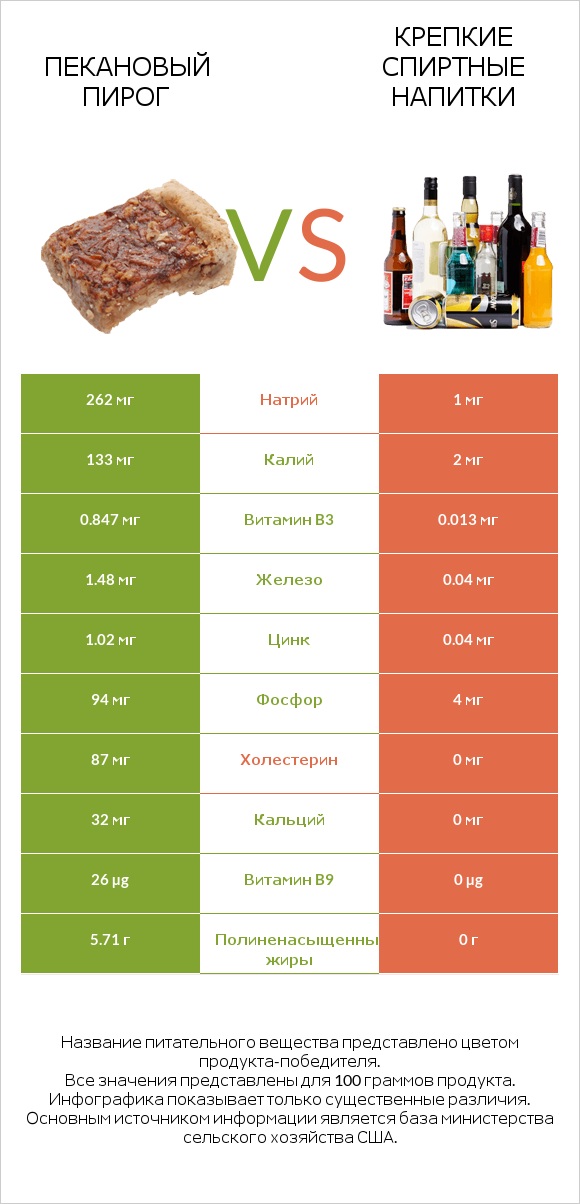 Пекановый пирог vs Крепкие спиртные напитки infographic
