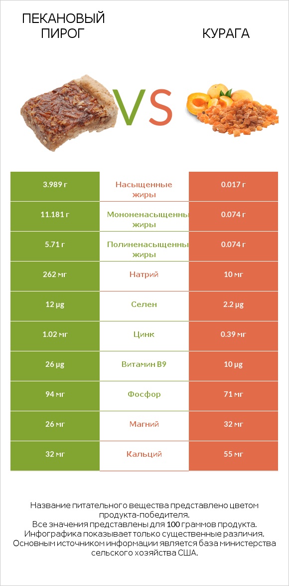 Пекановый пирог vs Курага infographic