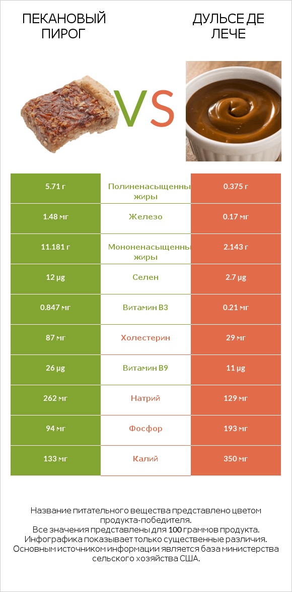 Пекановый пирог vs Дульсе де Лече infographic