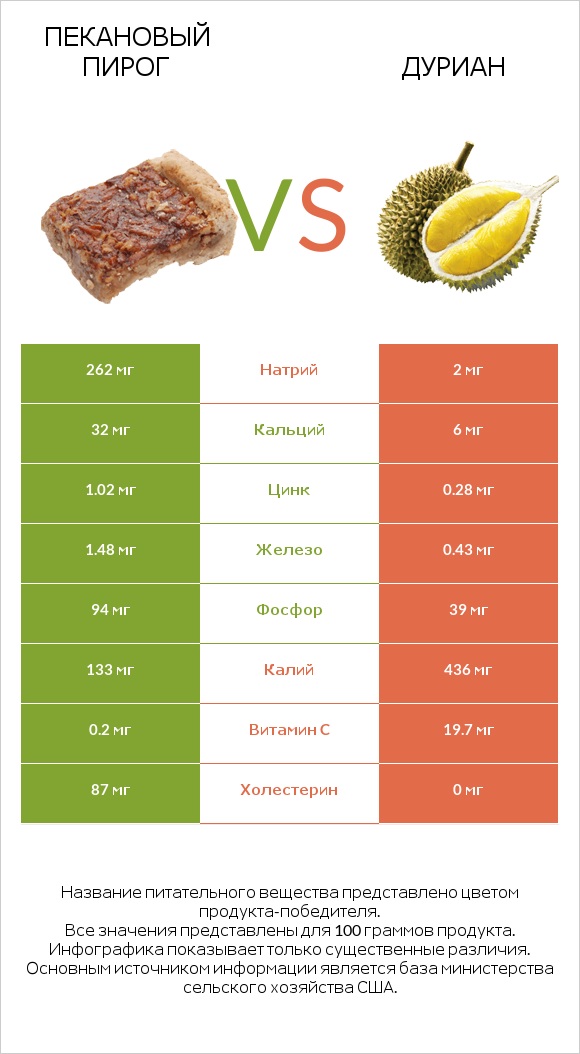 Пекановый пирог vs Дуриан infographic