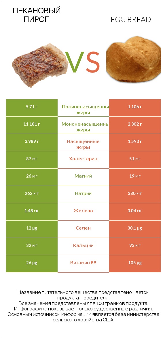 Пекановый пирог vs Egg bread infographic