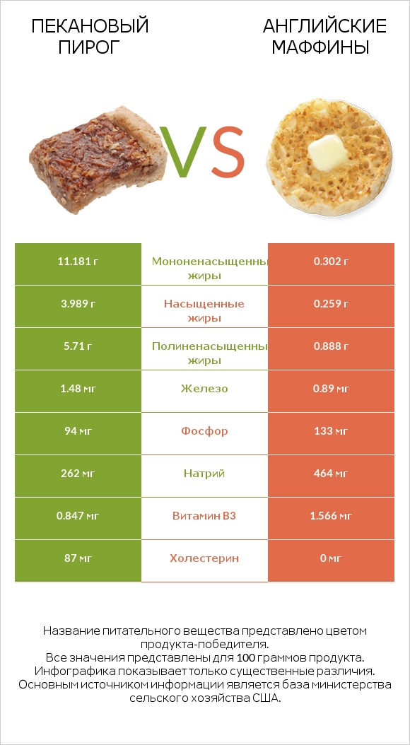 Пекановый пирог vs Английские маффины infographic