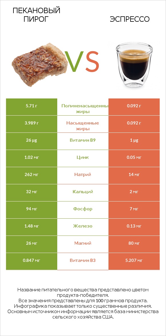 Пекановый пирог vs Эспрессо infographic