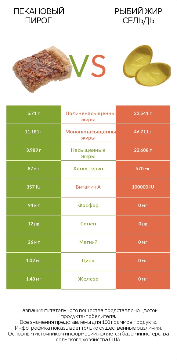 Пекановый пирог vs Рыбий жир сельдь infographic