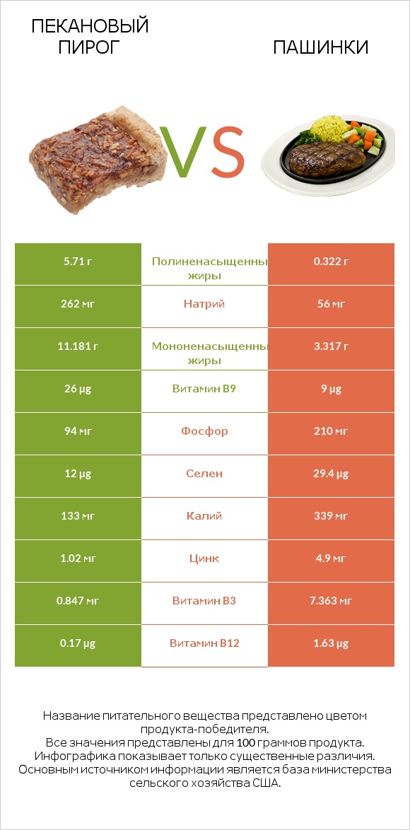 Пекановый пирог vs Пашинки infographic