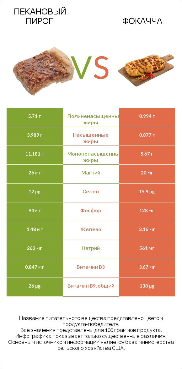 Пекановый пирог vs Фокачча infographic
