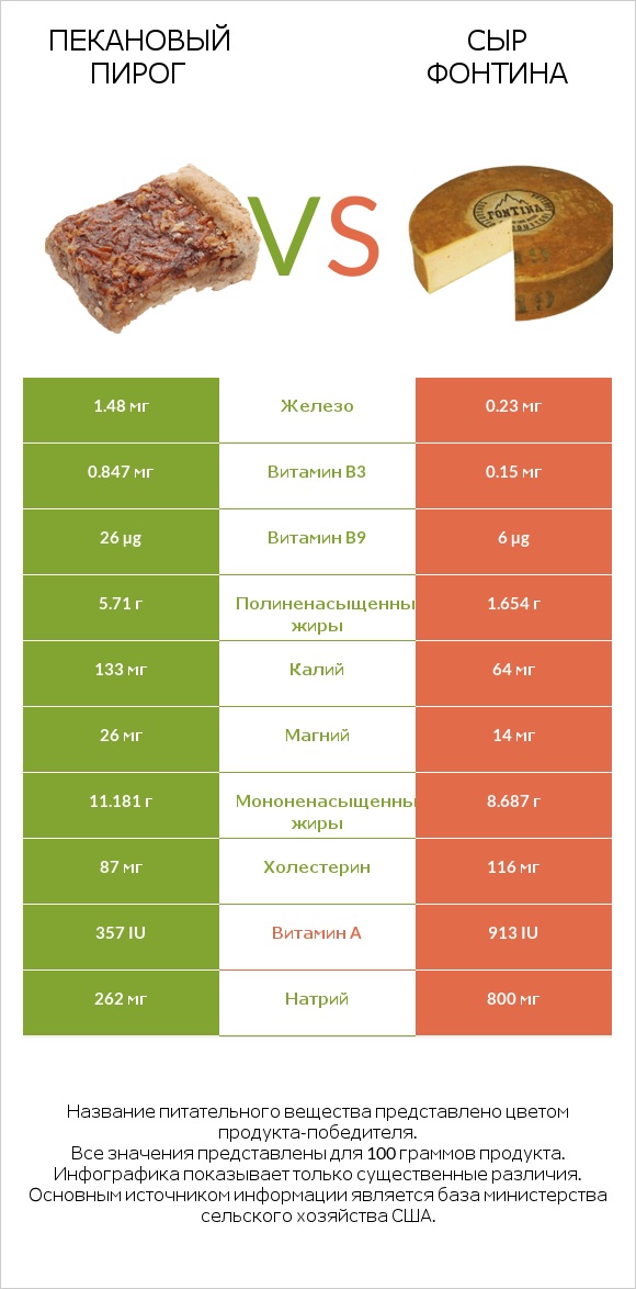 Пекановый пирог vs Сыр Фонтина infographic