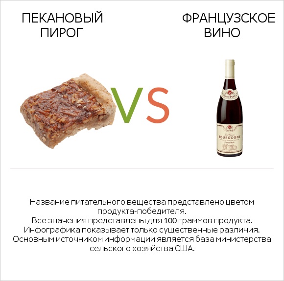 Пекановый пирог vs Французское вино infographic