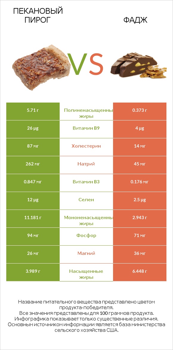 Пекановый пирог vs Фадж infographic