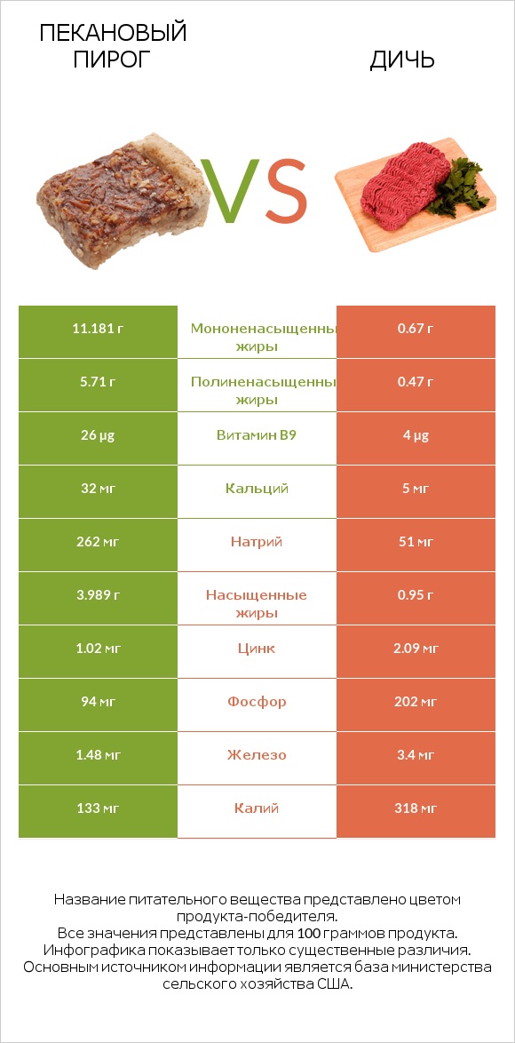 Пекановый пирог vs Дичь infographic