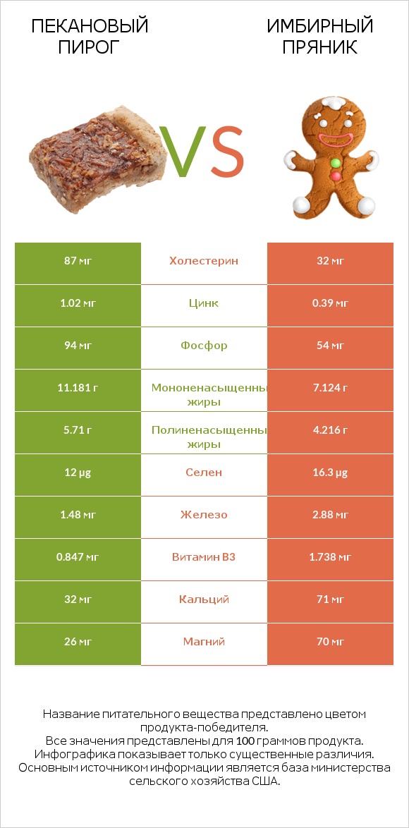 Пекановый пирог vs Имбирный пряник infographic