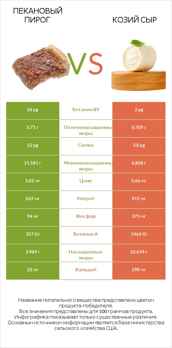 Пекановый пирог vs Козий сыр infographic