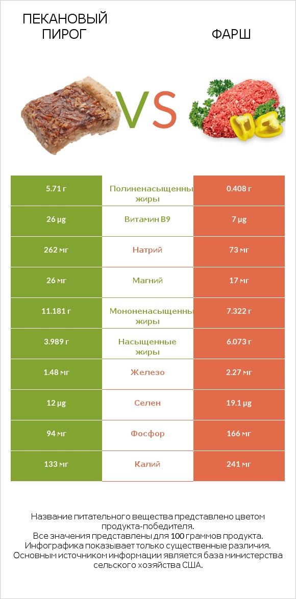 Пекановый пирог vs Фарш infographic