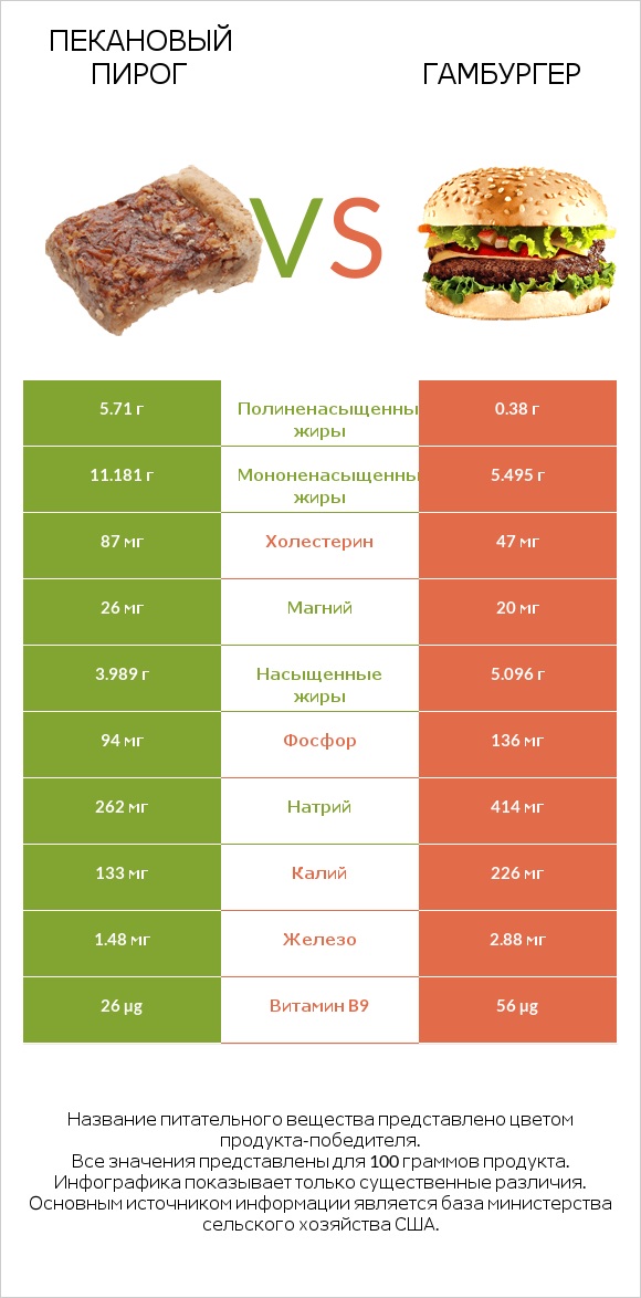 Пекановый пирог vs Гамбургер infographic