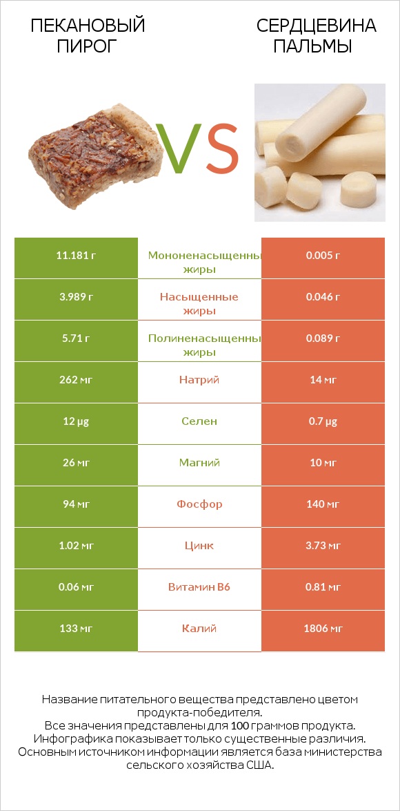Пекановый пирог vs Сердцевина пальмы infographic