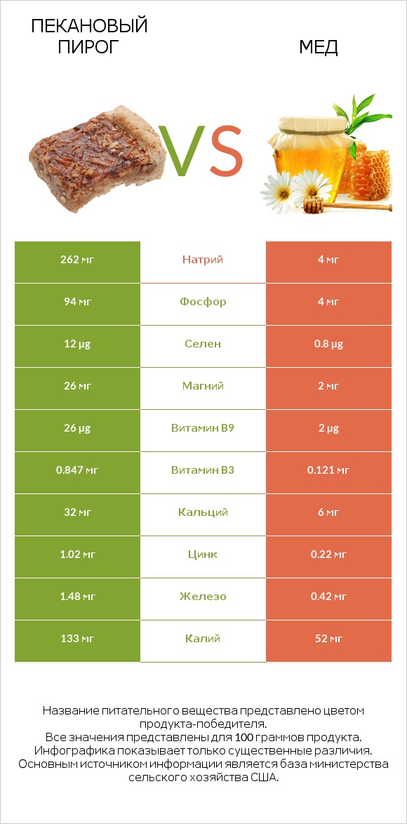 Пекановый пирог vs Мед infographic