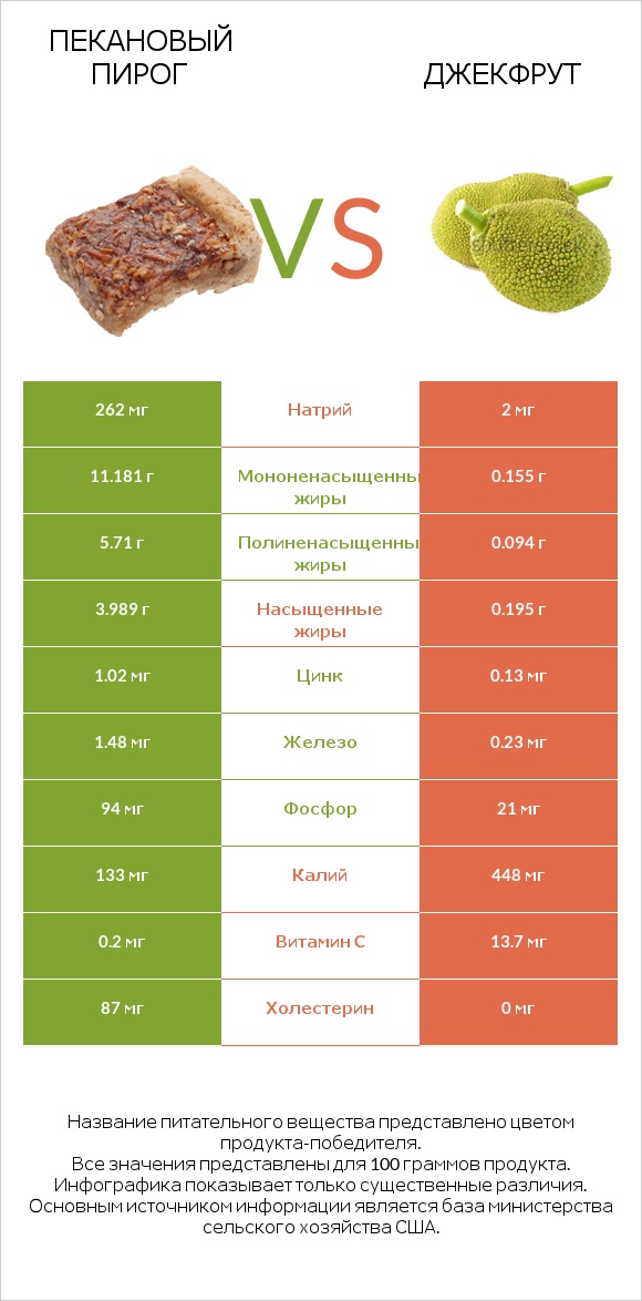 Пекановый пирог vs Джекфрут infographic