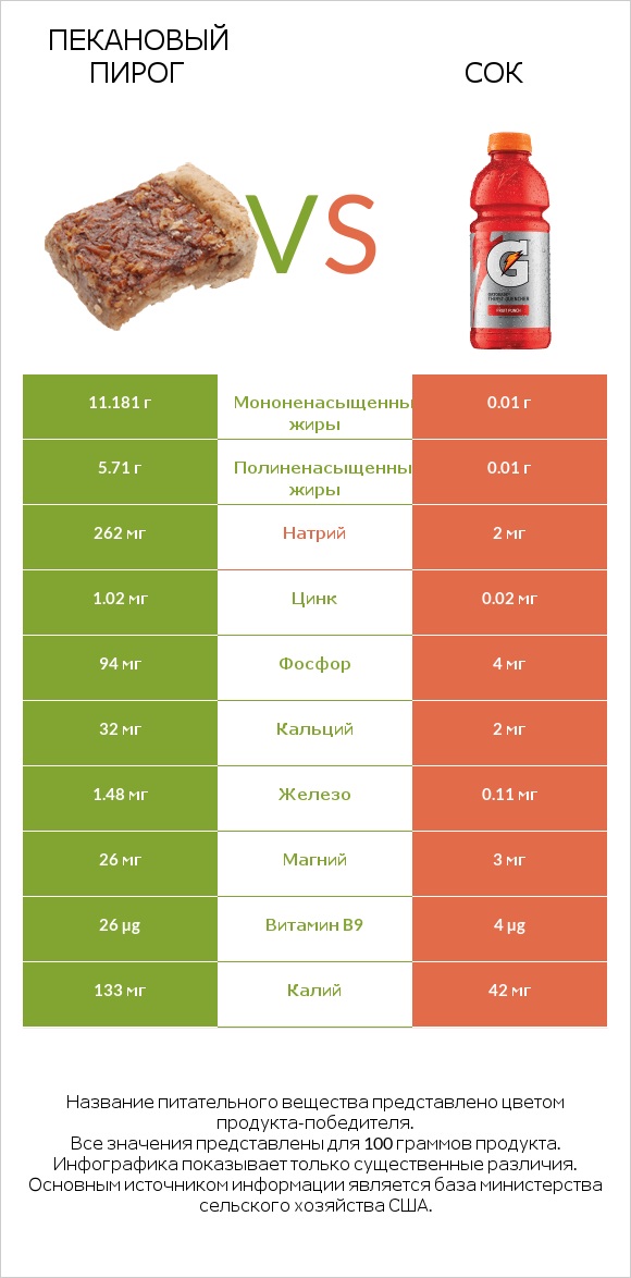 Пекановый пирог vs Сок infographic