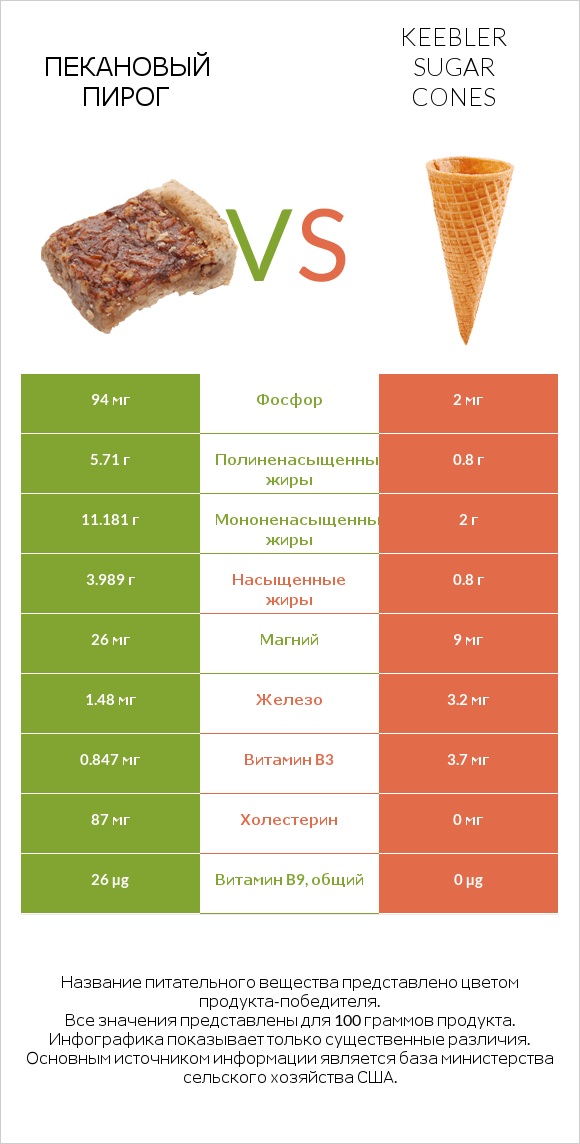 Пекановый пирог vs Keebler Sugar Cones infographic