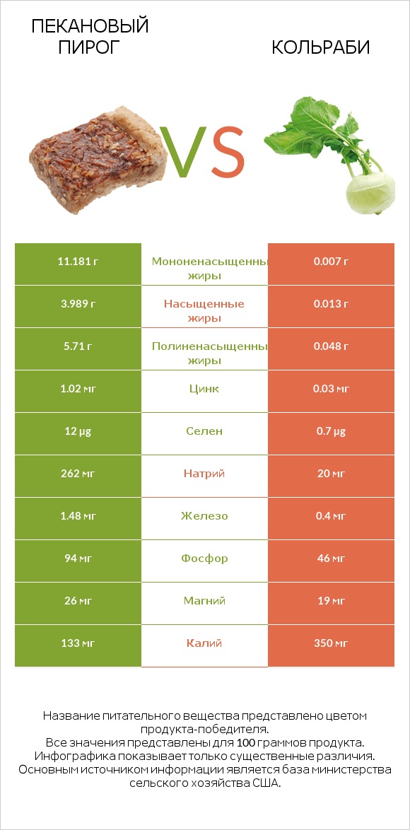 Пекановый пирог vs Кольраби infographic