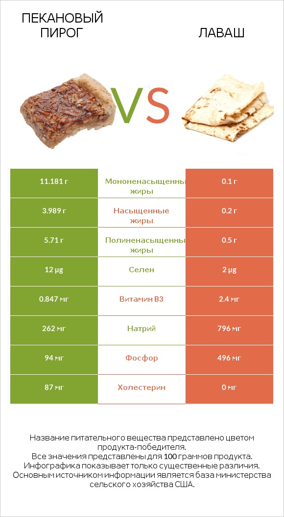 Пекановый пирог vs Лаваш infographic