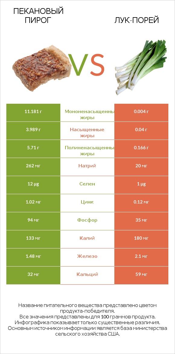 Пекановый пирог vs Лук-порей infographic