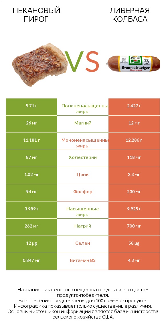 Пекановый пирог vs Ливерная колбаса infographic