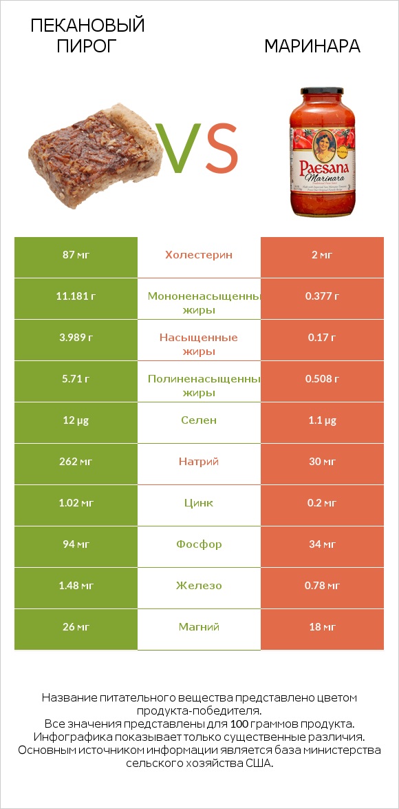 Пекановый пирог vs Маринара infographic