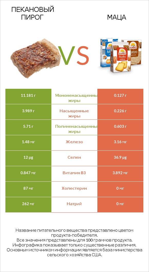 Пекановый пирог vs Маца infographic