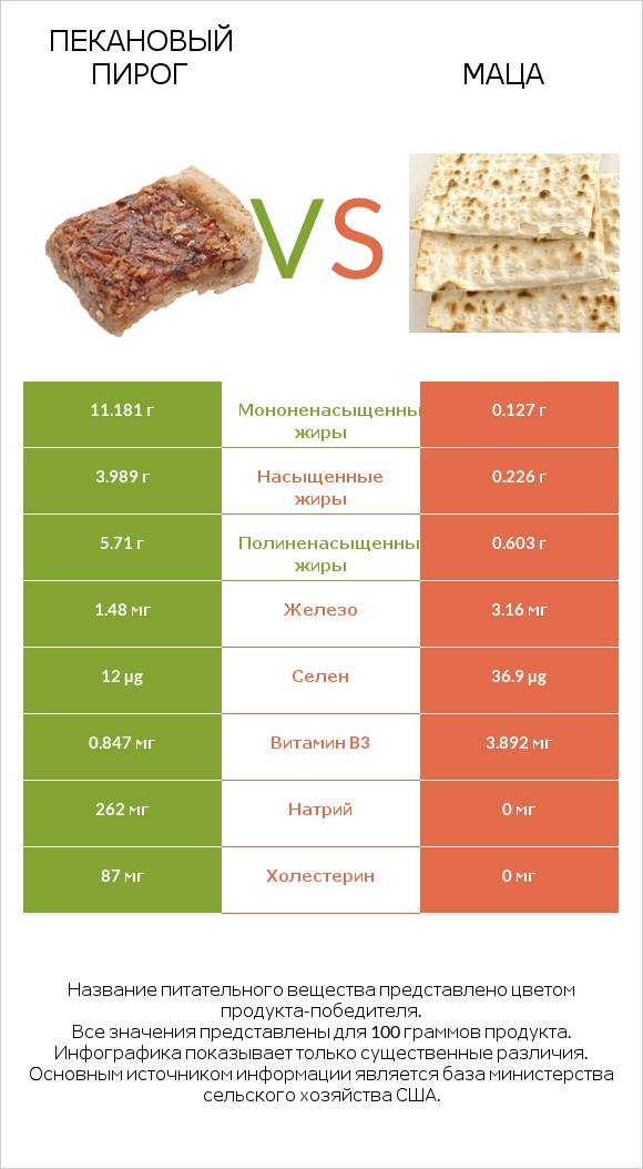 Пекановый пирог vs Маца infographic