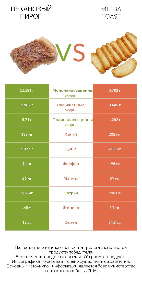 Пекановый пирог vs Melba toast infographic