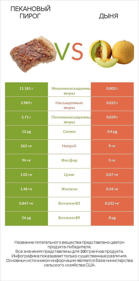 Пекановый пирог vs Дыня infographic