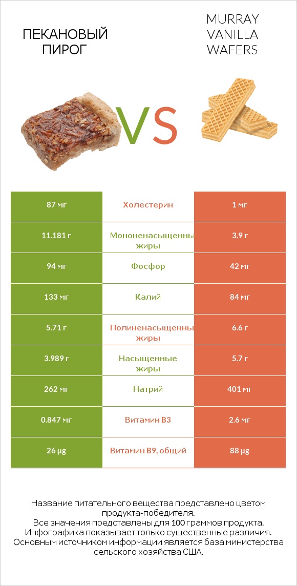Пекановый пирог vs Murray Vanilla Wafers infographic