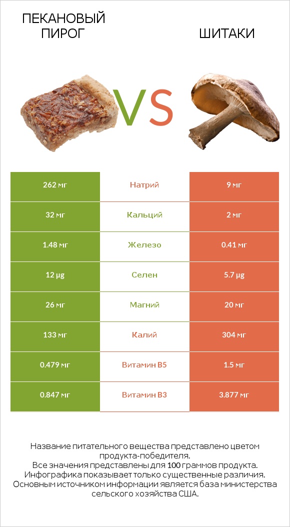 Пекановый пирог vs Шитаки infographic