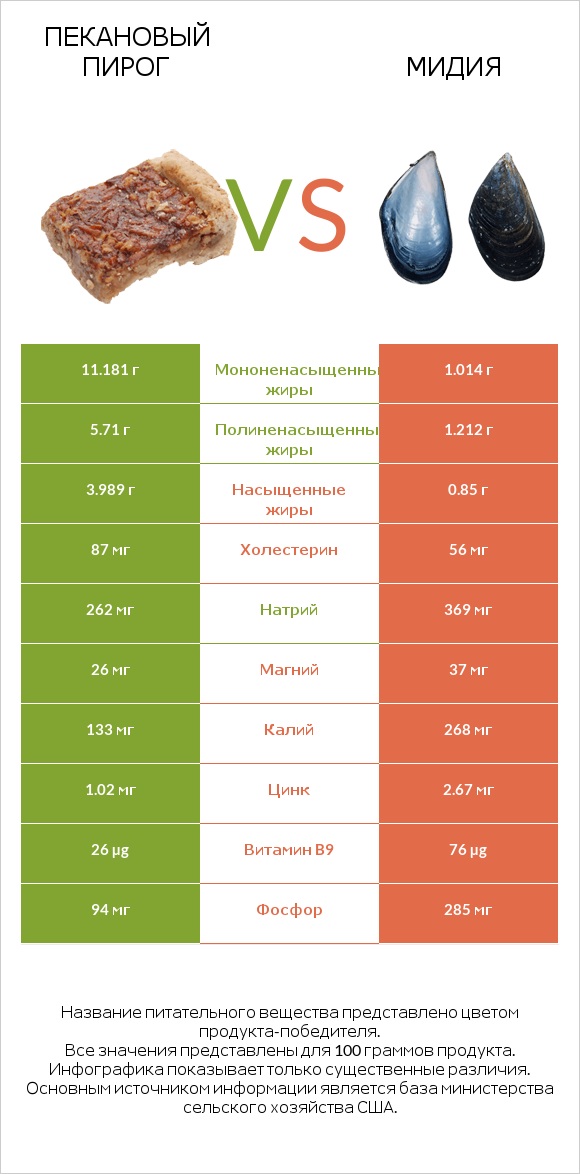 Пекановый пирог vs Мидия infographic