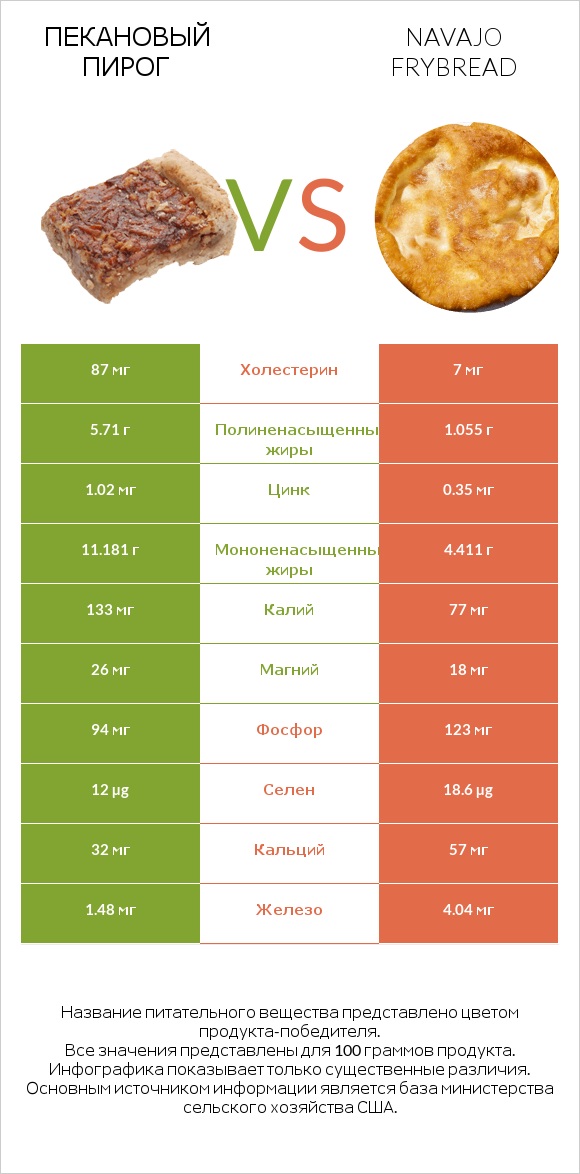 Пекановый пирог vs Navajo frybread infographic