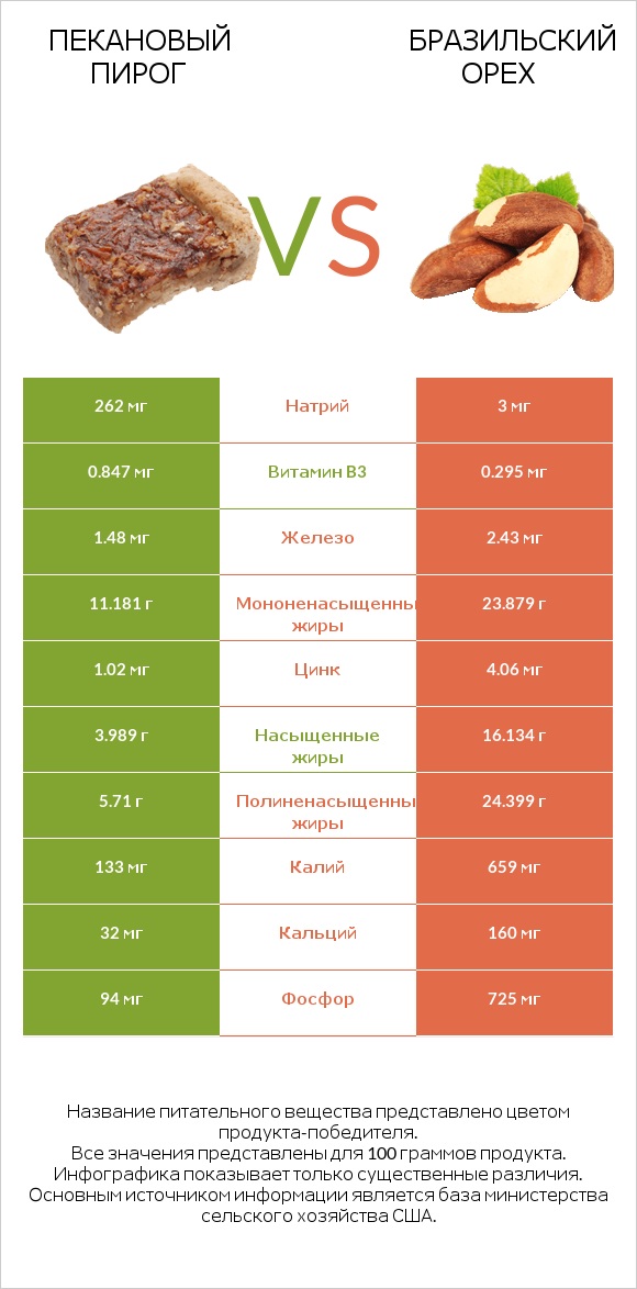 Пекановый пирог vs Бразильский орех infographic