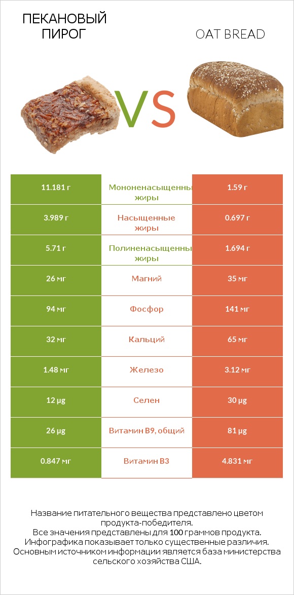 Пекановый пирог vs Oat bread infographic