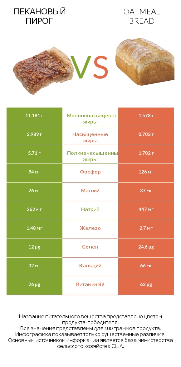 Пекановый пирог vs Oatmeal bread infographic