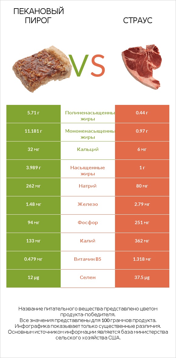 Пекановый пирог vs Страус infographic