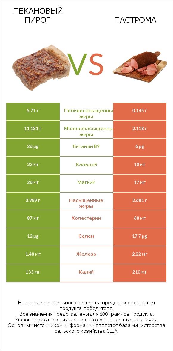 Пекановый пирог vs Пастрома infographic