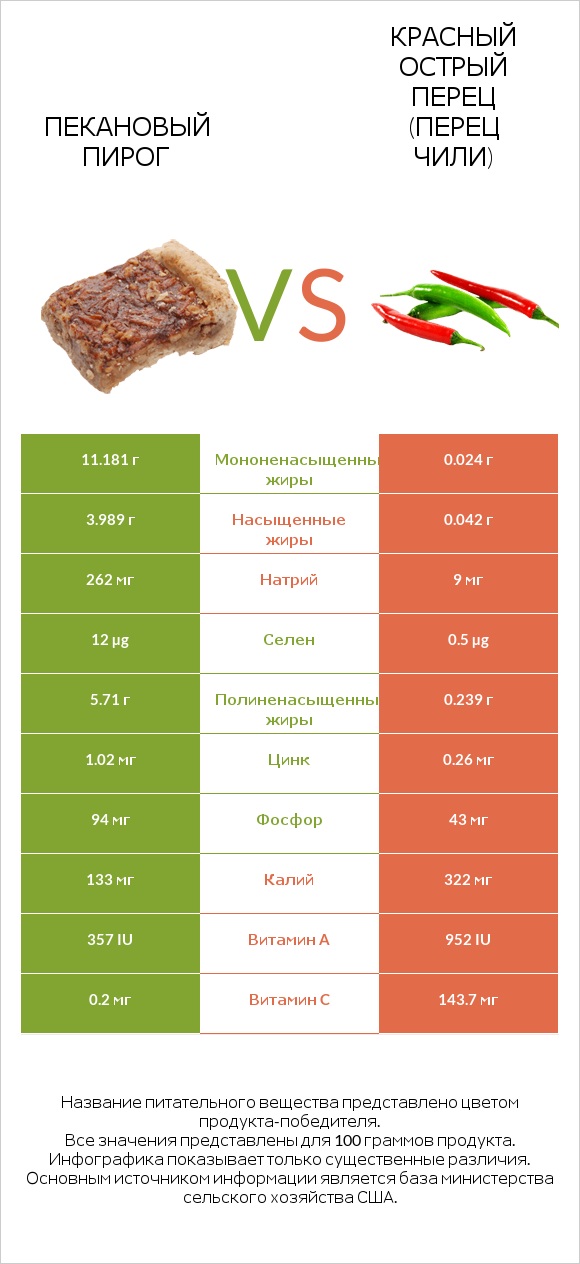 Пекановый пирог vs Красный острый перец (перец чили) infographic