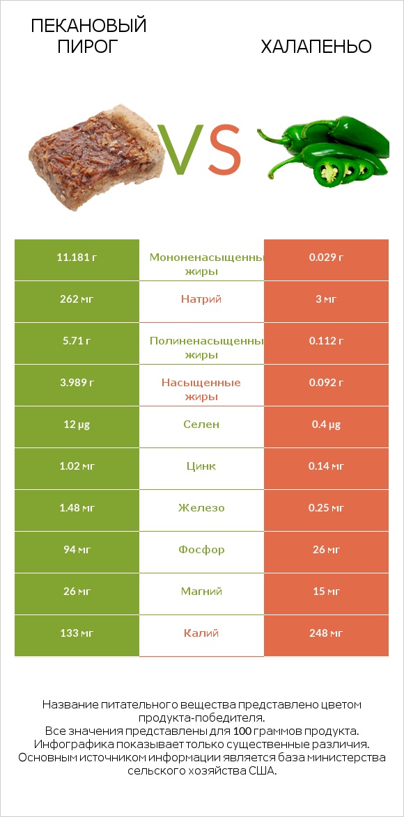 Пекановый пирог vs Халапеньо infographic