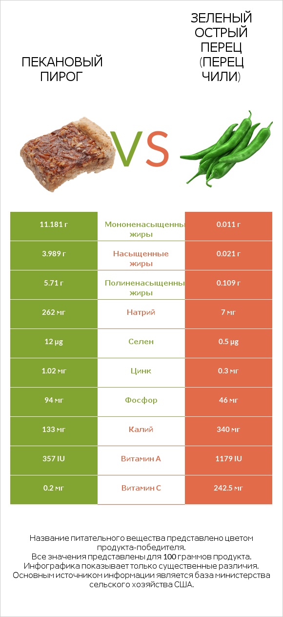Пекановый пирог vs Зеленый острый перец (перец чили) infographic