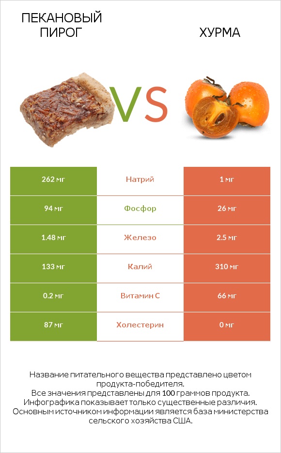 Пекановый пирог vs Хурма infographic