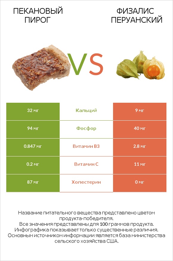 Пекановый пирог vs Физалис перуанский infographic