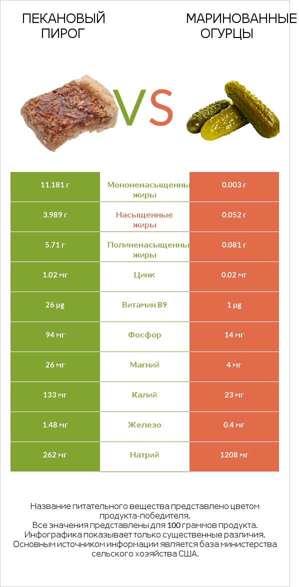 Пекановый пирог vs Маринованные огурцы infographic
